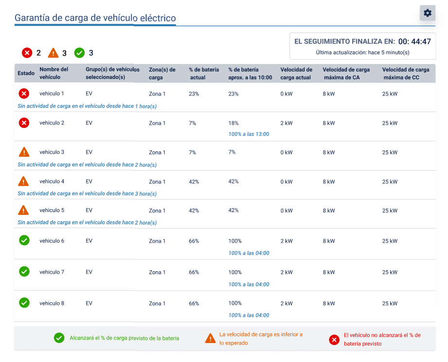 Grafico de garantía de carga de vehículos eléctricos